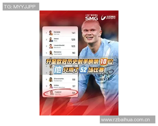 哈兰德26岁前欧冠进球52个紧随梅西59个成历史第二