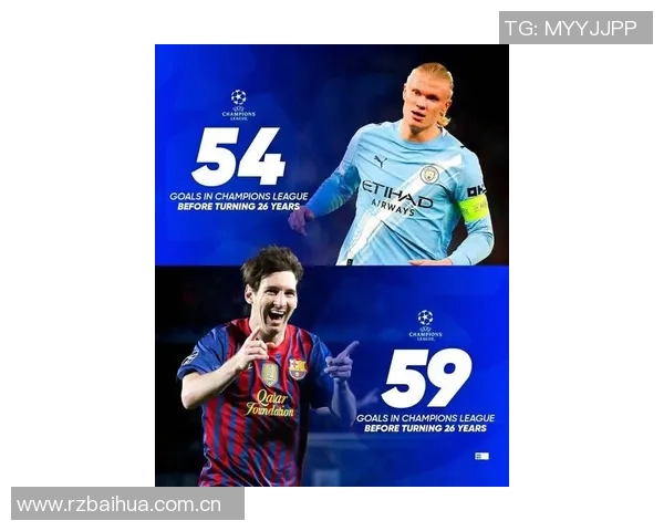 哈兰德26岁前欧冠进球数仅次于梅西未来可期