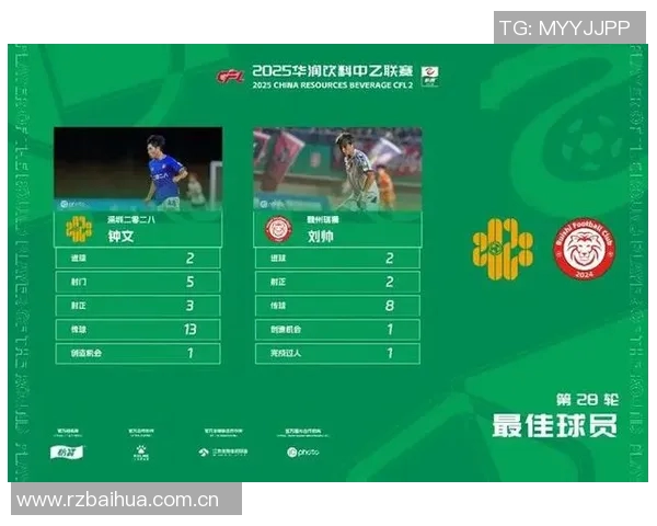 深圳二零二八与赣州瑞狮球员刘帅双双荣膺中乙第28轮最佳球员称号