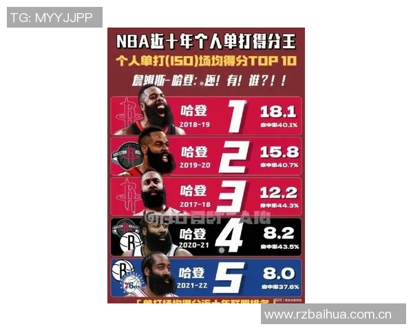 近十年单季球员使用率排行榜大帝字母哈登威少考神各显神通